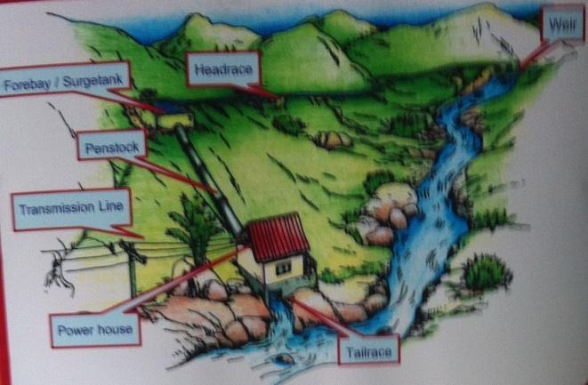 located far from grid system distribution In 1982, DEDE started micro hydro project site 1 = 20 kw Small