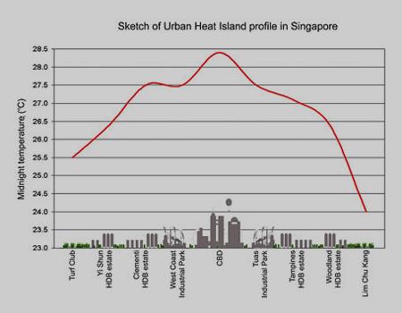 URBAN HEAT ISLAND AND LOCAL CLIMATE CHANGE 6 Source : : Dr Wong Nyuk Hien Heat Island intensity ranges close to 5 K. Heat Island is present in low, mid and high latitude locations.