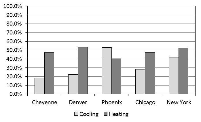 Integrated Heating and Cooling Energy Performance of Thermal Piles Percent reduction of cooling and heating energy end-uses