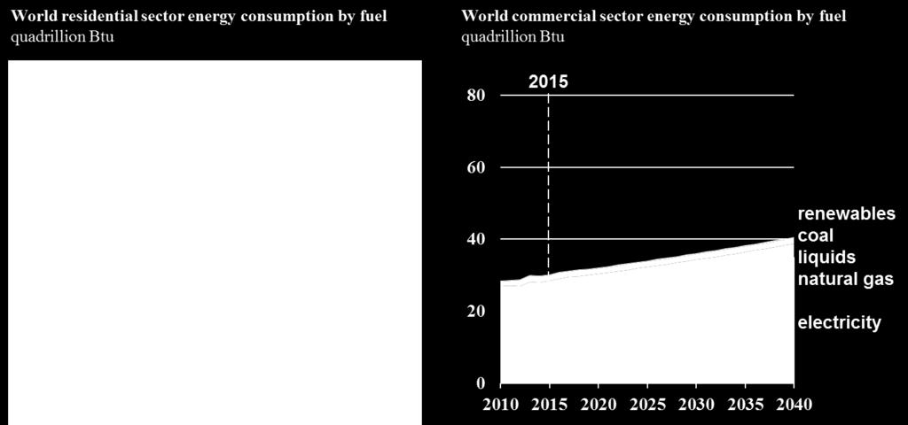 Future Trends Energy Consumption