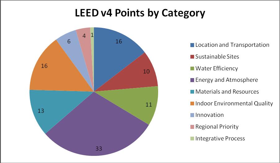 CAST STONE AND LEED v4 [2 of 6] Figure 1: LEED v4 Points by Category CERTIFICATION Under LEED for New Construction a building project must earn at least 40 points out of a possible 110 to be a