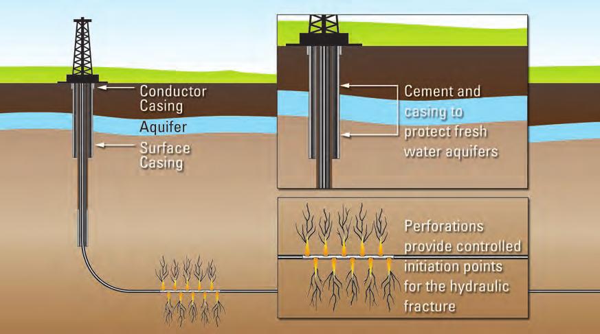 Completion & Testing Hydraulic fracturing is the stimulation process required to make shale plays economic KEY POINTS Hydraulic fracturing is the well stimulation process required to make shale