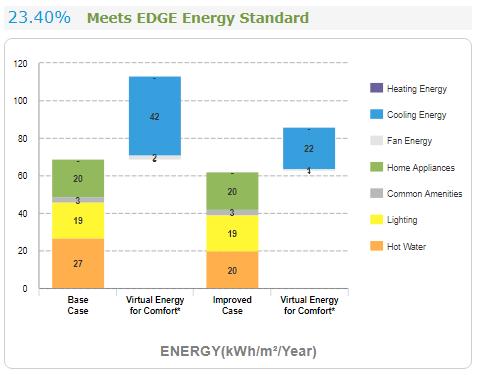 GREEN MEASURES OVERVIEW EDGE currently uses delivered energy (i.e., that paid for by the consumer) as the measure of efficiency, as it is a more consistent global indicator.