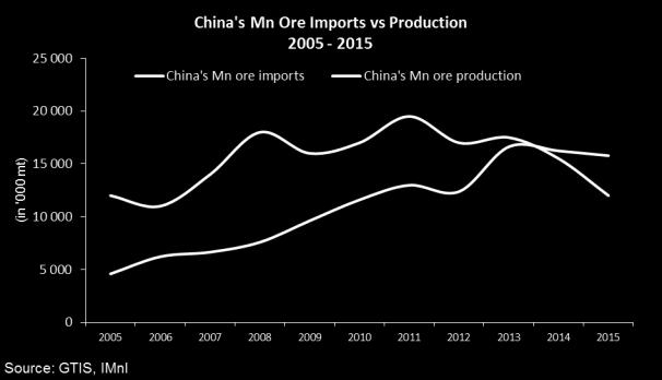 3 Focus on China: Mn Ore Prod vs Imports Due to large Mn alloys production cuts, manganese ore demand weakened in China last year. Manganese ore production and imports followed the same trend.