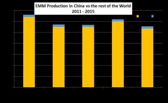 I EMM Global Production In 2015, global manganese metal production slowed to 1.1 million mt, down 10% over 2014. In China, EMM production was 1.07 million mt in 2015, down by 11% over 2014.
