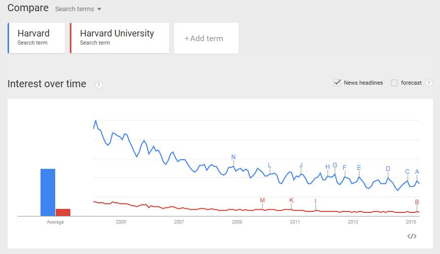 We can see that the blue line represents the search term for Harvard and red line represents Harvard University. We can see a massive difference between the two terms. Figure 2.