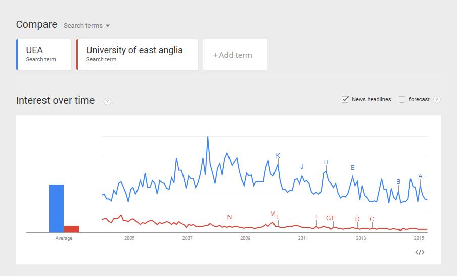 The blue line represents UEA (abbreviation of University of East Anglia) and the red line represents the full name.