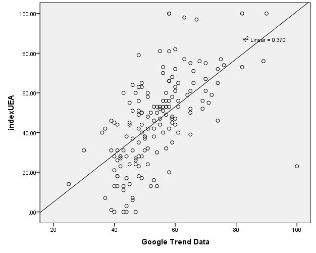 Figure 5.8: Scatter Plot with Linear Trend for UEA Application and Google Trend data.