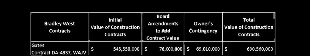 Amendments to Add Contract Value Owner's Contingency Total