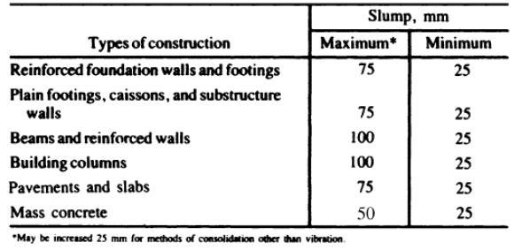 2.8 Mix Proportions (kg/m 3 ), at SSD (Saturated Surface Dry) condition of Fine Aggregate & Coarse Aggregate Table 3: Approximate Mixing Water & Air Content Requirements for Different Slumps &