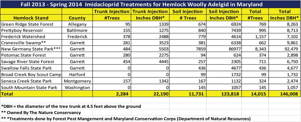 Hemlock Woolly Adelgid Suppression A joint task force of MDA and Maryland Department of Natural Resources personnel addressed the multidisciplinary needs of the HWA infestation.