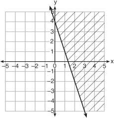 4 Which table represents a function? 5 Which inequality is represented in the graph below?