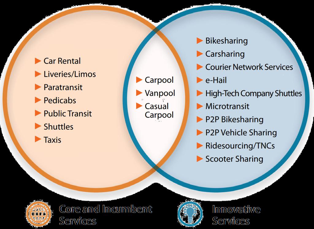 Defining Shared Mobility Shared mobility the shared use of a vehicle,