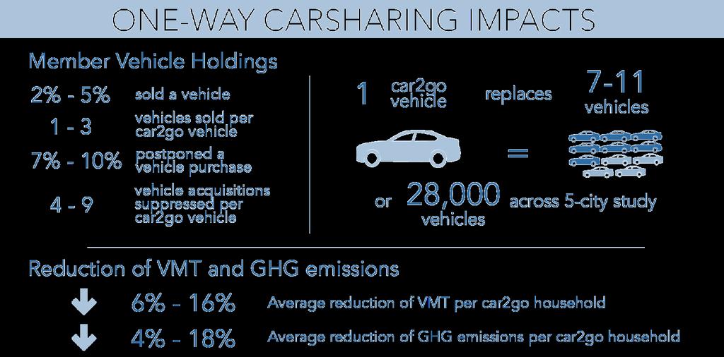 Recent Study of One-Way Carsharing Martin et