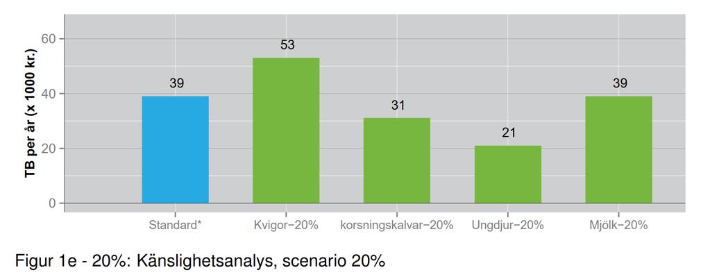 3) In Känslighetsanalyse we now also reduce the ungdjur costs with 20%, just like all the other costs/prices Why? Before, we had Ungdjur -4 kr. since arbetskostnaden also was 4 kr. pr. dag.