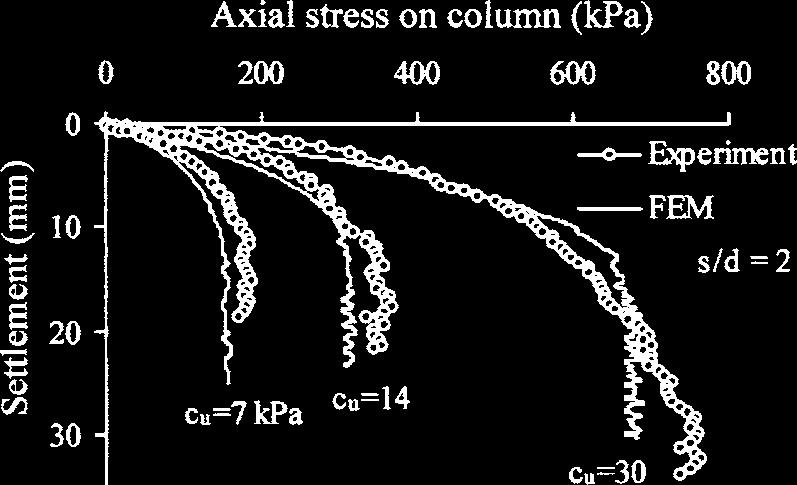 11 shows a typical relationship between axial stress and settlement for different shear strength values of a single column with s/d=2. Similar behavior has been observed for other s/d values also.