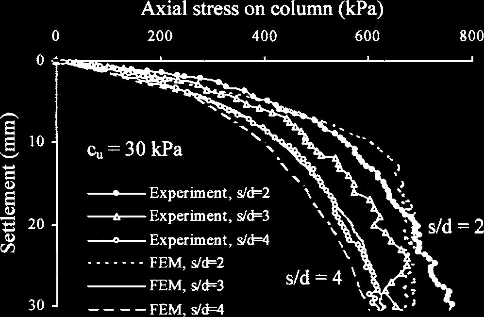 As the s/d increases, limiting axial stress of the column decreases up to s/d=3 and beyond in which the reduction in axial stress is negligible.