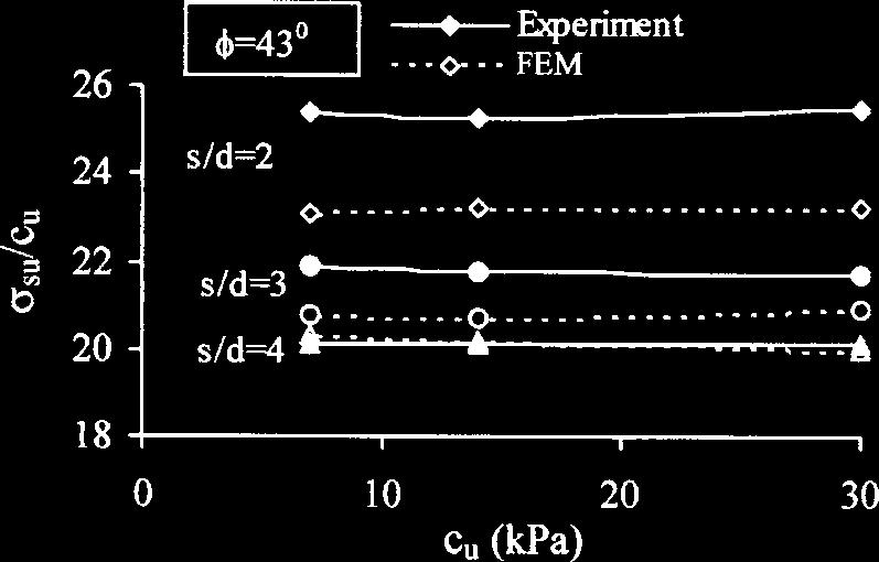 Fig. 13. Effect of c u on limiting axial stress/c u tween limiting axial stress with a surcharge on surrounding clay suq and limiting axial stress without surcharge su : suq = su + 0.0088 2 0.