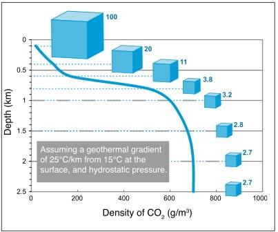 , 2008) Phase Diagram for CO2 (IPCC