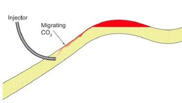 Trapping Mechanisms The term hydrodynamic trapping is used to describe CO 2 that moves