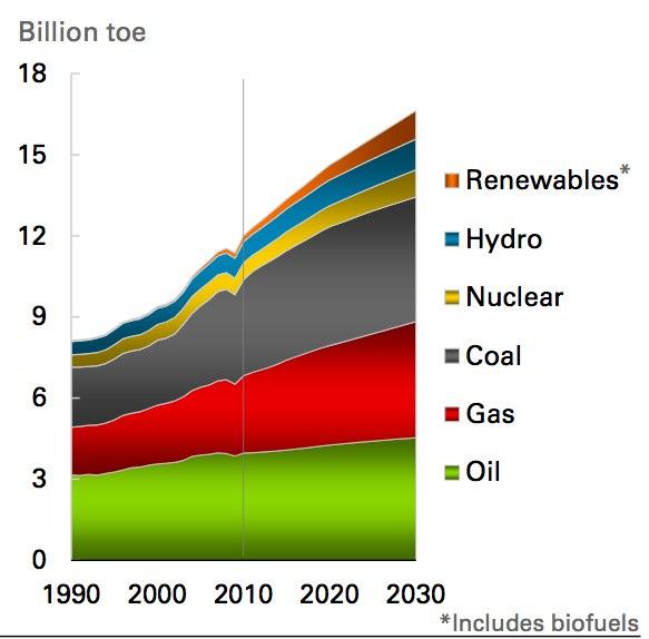 Energy Source for 21 st Century: Fossil Fuels Fossil fuels currently satisfy 85% of global energy demand.