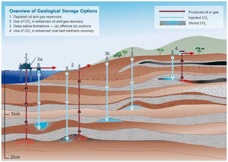 Geological Storage Overview of