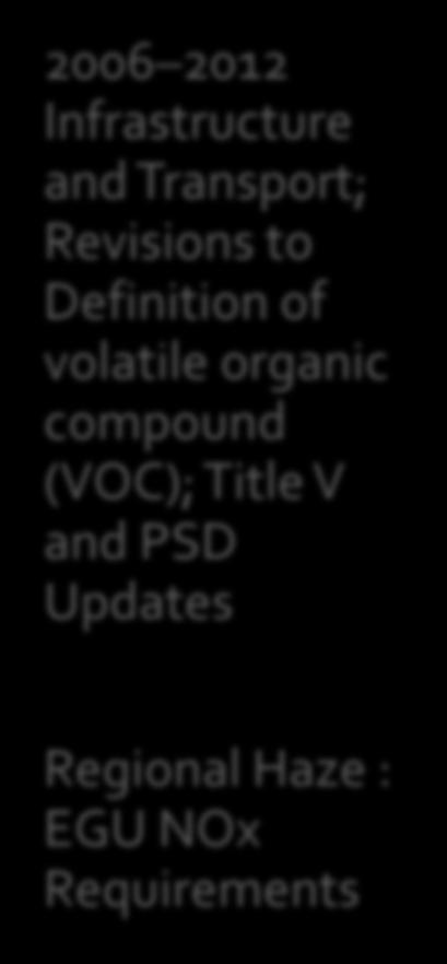 volatile organic compound (VOC); Title V and PSD Updates