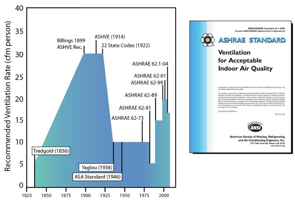 AIR-TO-AIR ENERGY RECOVERY ASHRAE Requirements The ASHRAE organization has established a history of recommending minimum ventilation rates beginning in the 1930s and continuing to the present time.