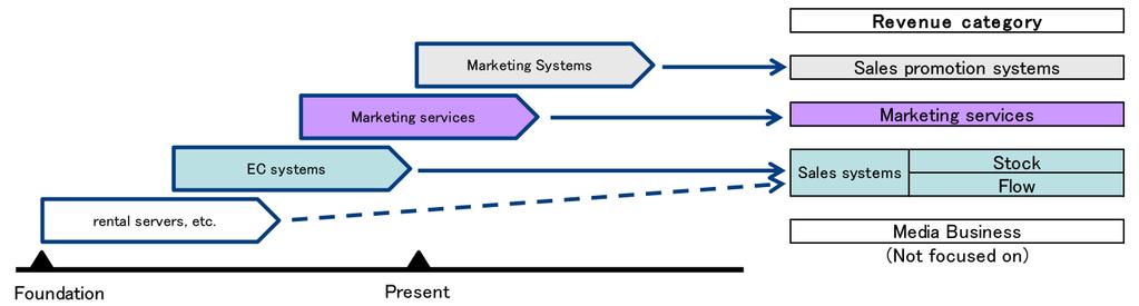 Business overview Deploys its businesses in four quadrants created from two axes; sales and sales promotion, and systems and services 2.
