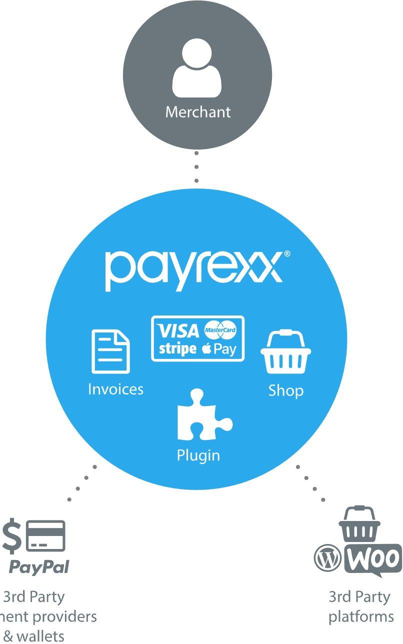 Payrexx Adds Value The