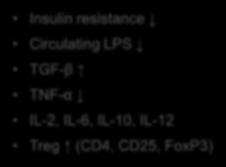 macrophages) Serum: Insulin