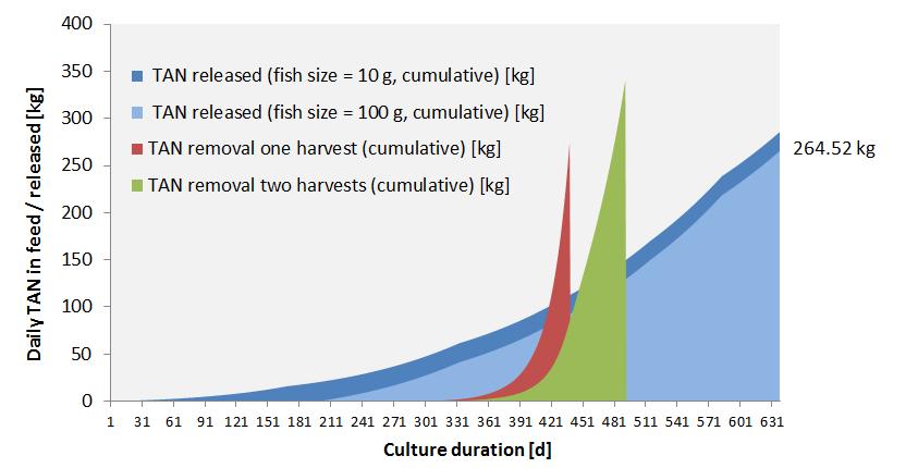Basic Data 07: Fish & seaweed two harvests within one year Enlarge seaweed farm size and reduce