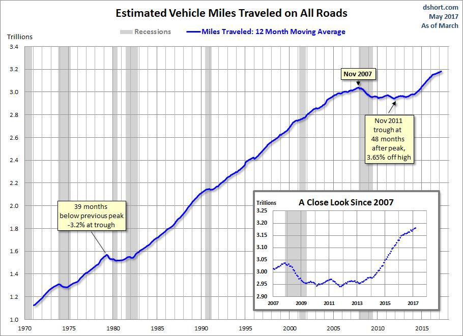 VMT Growth-Source: Advisor Perspectives http://www.