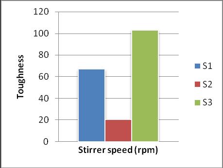 Table: 2 showing the values of mechanical properties at the specified stirrer speed. Id Ultimate Tensile Hardness Toughness No. 300 250 200 150 100 Strength 50 (MPa) (VHN) (Joule) S1 8.1 66.
