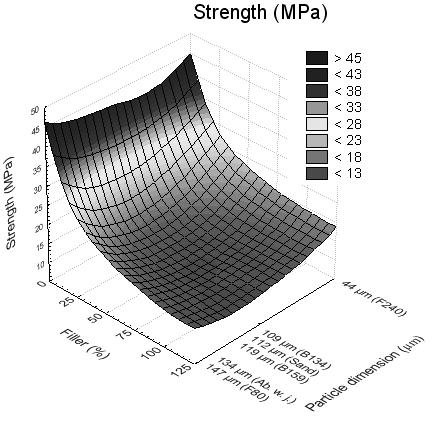 strength decreased to the value of 18.59±1.18 MPa (125 % filler volume in the matrix).