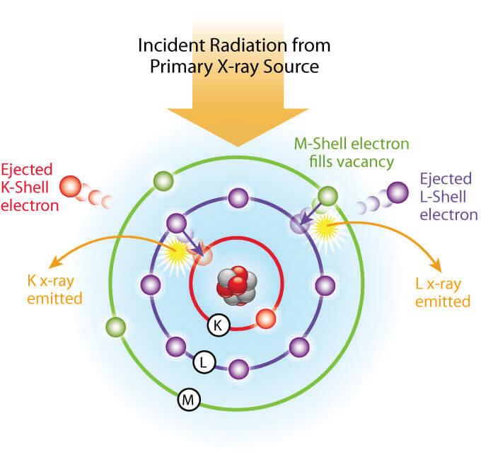 The ejected electrons are replaced by electrons from an outer, higher energy orbital.