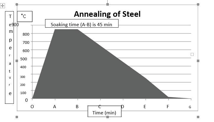 Figure 10: Heat Treatment Cycle of Annealing of