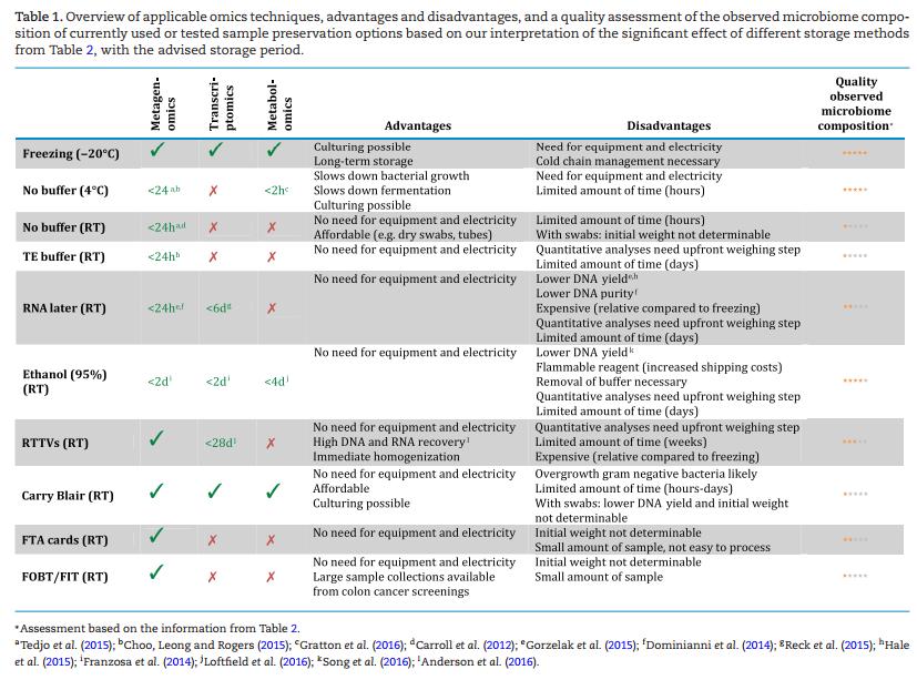 Sample collection strategies in microbiome studies
