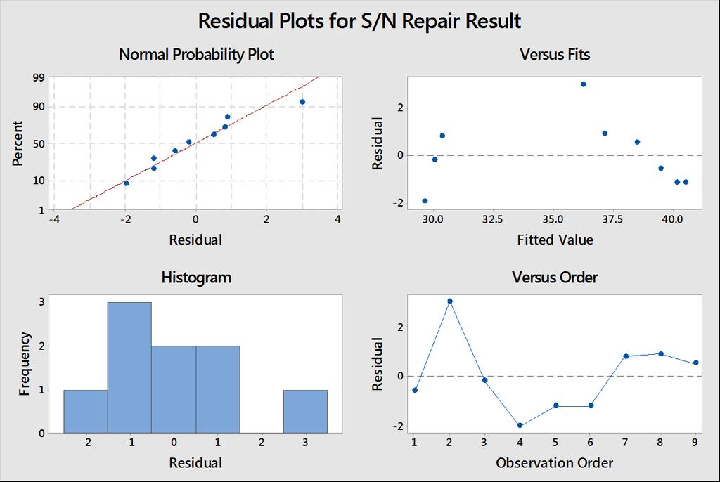 Fig 2- Residual plot for repair