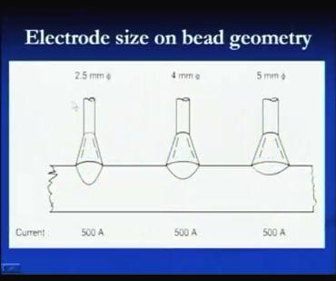 (Refer Slide Time: 48:50) Here we can say for a given current setting if the electrodes of the different diameters are used, then how the weld bead geometry is affected?
