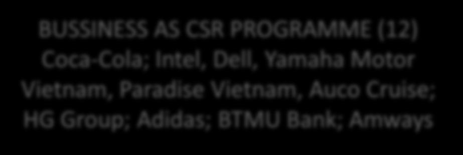(12) Coca-Cola; Intel, Dell, Yamaha Motor Vietnam, Paradise Vietnam, Auco Cruise; HG