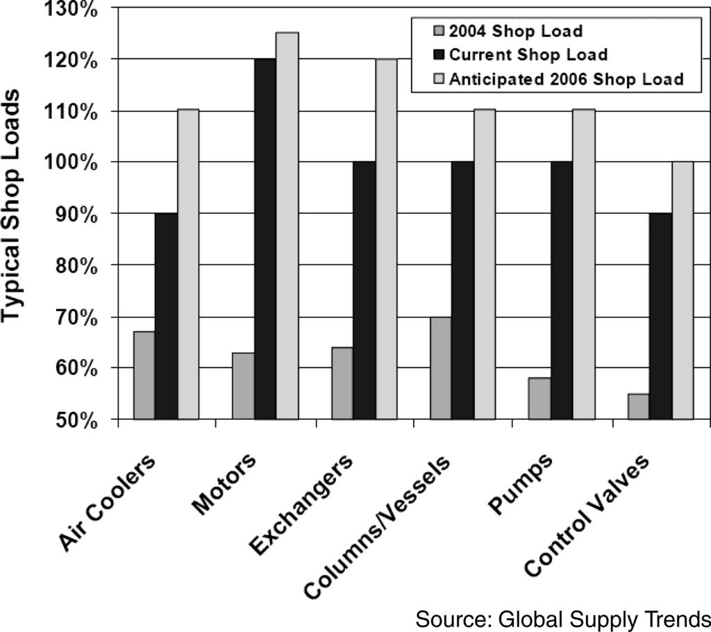 Figure 4. Process equipment manufacturing capacity utilization places like Mexico, China and India.