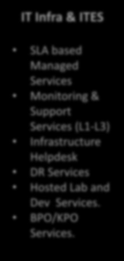 Our Capabilities IT Infra & ITES SLA based Managed Services Monitoring