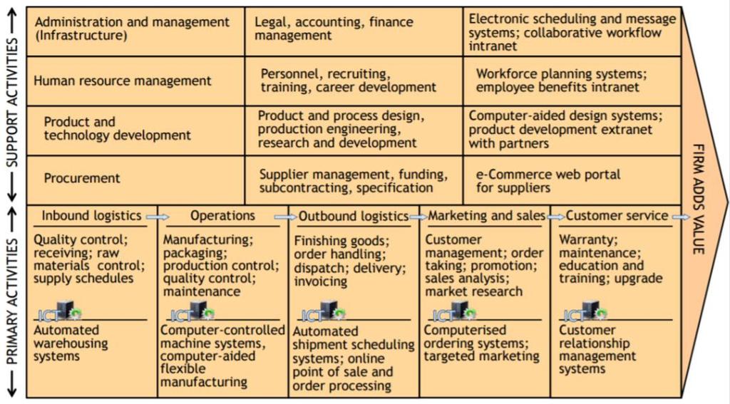 Examples: Infrastructure (accounting, finance, management), human resources management, research and development, procurement. Six Characteristics of Good Business-IT Alignment 1.