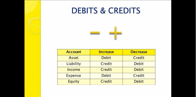 The above screenshot is the formula for Debits & Credits in the accounting sense.