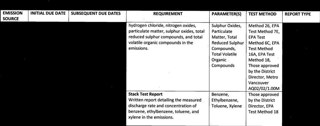 OOM hydrogen chloride, nitrogen oxides, Sulphur Oxides, Method 26, EPA particulate matter, sulphur oxides, total Particulate Test Method