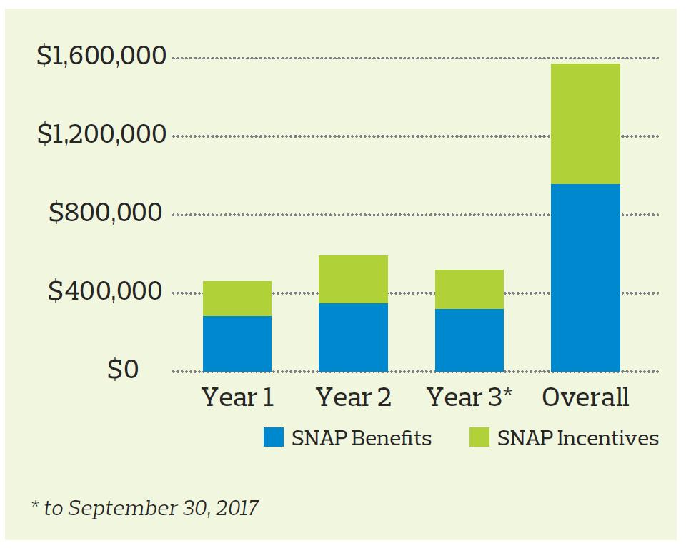 Outcomes: Farmers Market Match Farmers Market Redemption (April 015- September 017) # of SNAP Transactions 69,654 Amount of SNAP of Benefits Spent $956,816 Amount of
