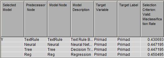 RESULTS The data were divided into training and validation datasets to avoid overfitting of the model. The models build in both the above approaches were then compared using Model Comparison Node.