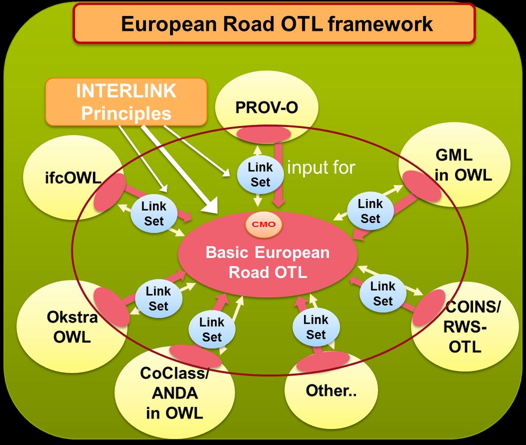 LINKING EUROPEAN ROAD OTL TO OTHER STANDARDS Links to existing international standards and OTLs Links to existing