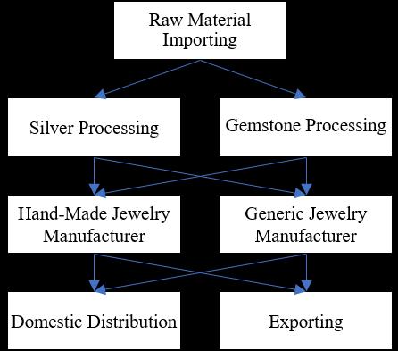 Analyzing Factors Influencing Industrial Competitiveness of Thai Silver Jewelry Industry using Analytic Hierarchy Process Figure Supply Chain of Thai silver jewelry industry The upstream process